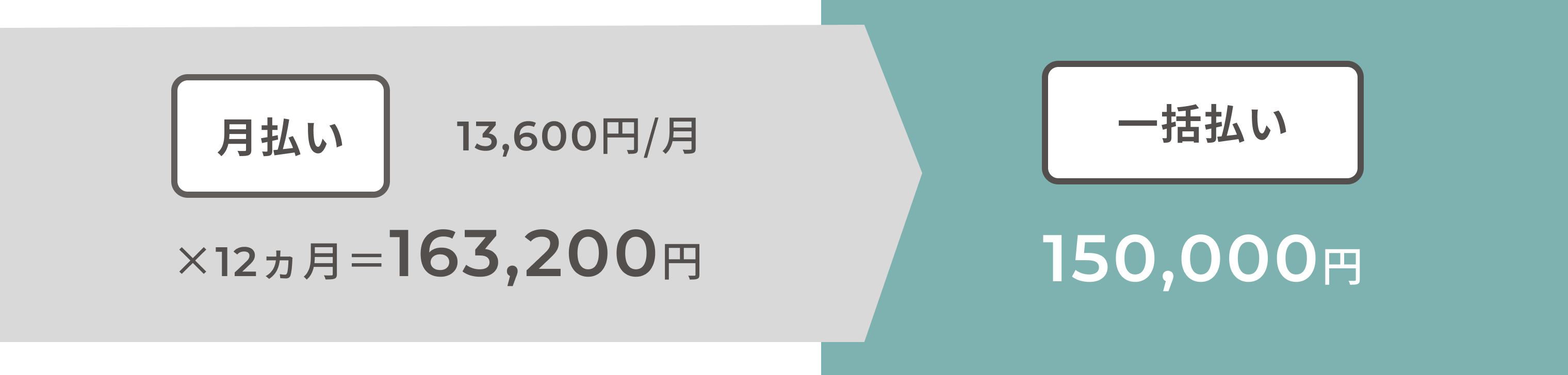 月払い：13,600円/月 × 12ヶ月 = 163,200円、一括払い：150,000円