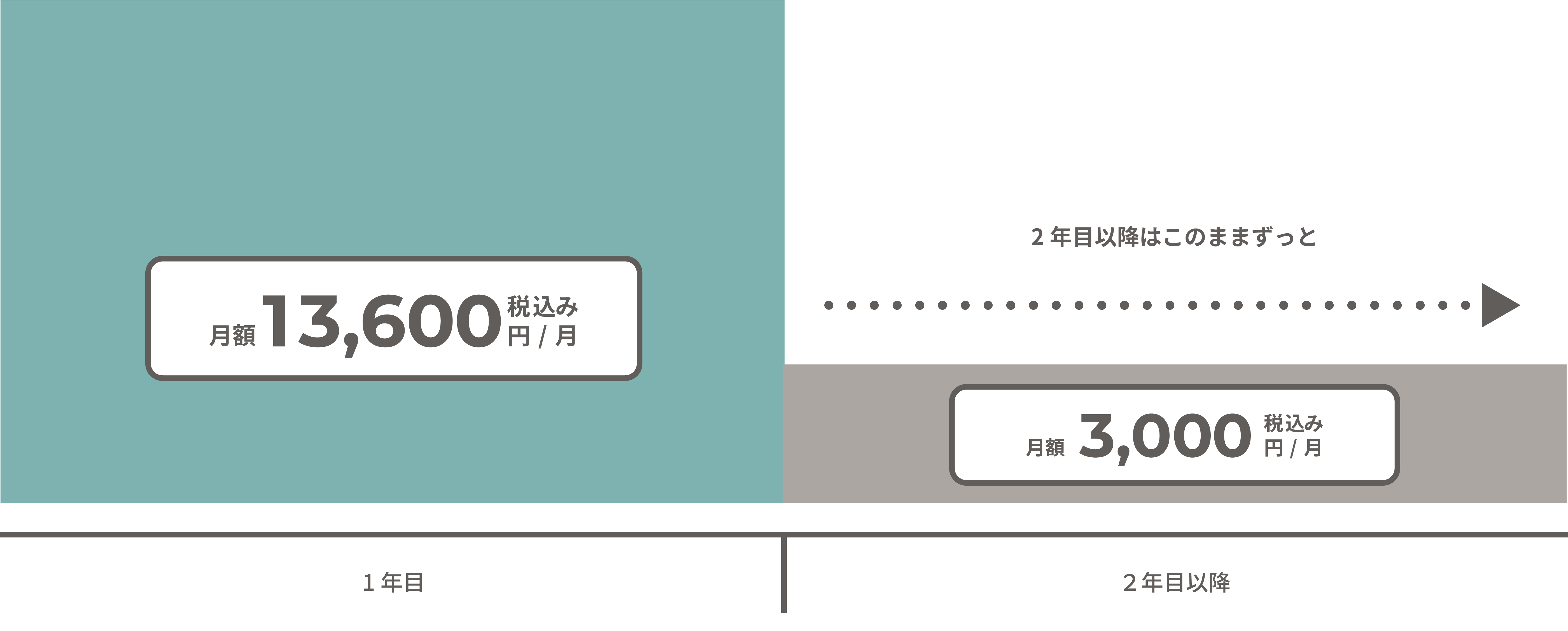 1年目は月額13,600円（税込）、2年目以降はこのままずっと月額3,000円（税込）
